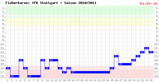 Fieberkurve: VfB Stuttgart - Saison: 2010/2011