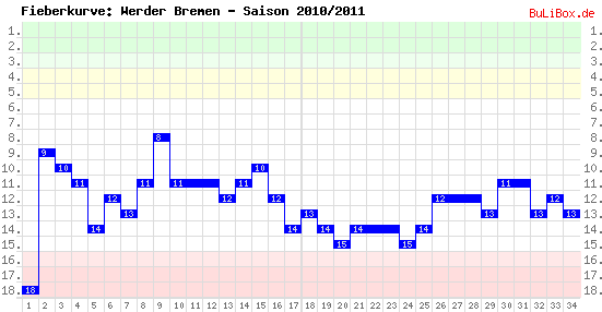 Fieberkurve: Werder Bremen - Saison: 2010/2011