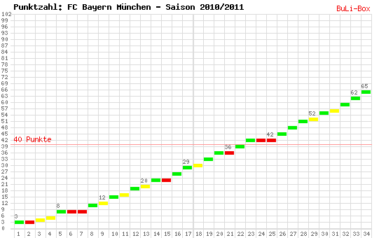 Kumulierter Punktverlauf: Bayern München 2010/2011