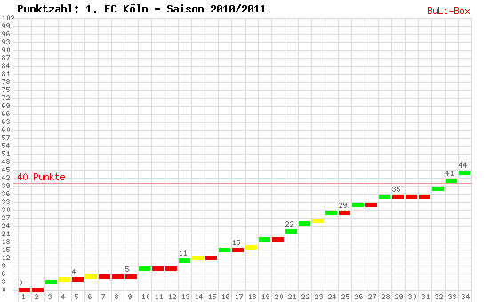 Kumulierter Punktverlauf: 1. FC Köln 2010/2011