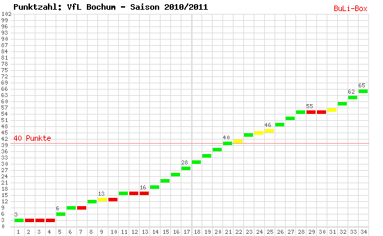 Kumulierter Punktverlauf: VfL Bochum 2010/2011
