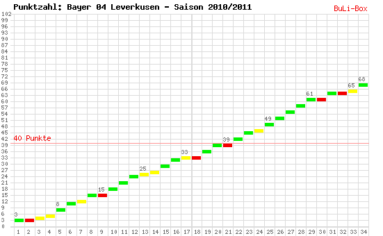 Kumulierter Punktverlauf: Bayer Leverkusen 2010/2011