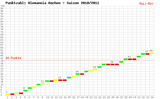 Kumulierter Punktverlauf: Alemannia Aachen 2010/2011