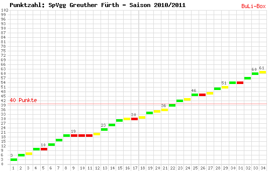 Kumulierter Punktverlauf: SpVgg Greuther Fürth 2010/2011