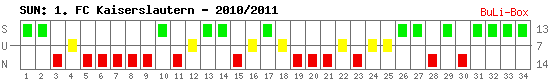 Siege, Unentschieden und Niederlagen: 1. FC Kaiserslautern 2010/2011