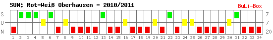 Siege, Unentschieden und Niederlagen: RW Oberhausen 2010/2011