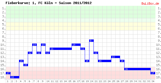 Fieberkurve: 1. FC Köln - Saison: 2011/2012