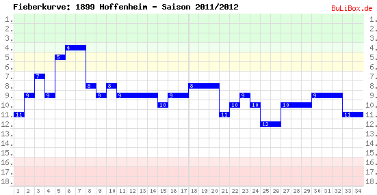 Fieberkurve: 1899 Hoffenheim - Saison: 2011/2012