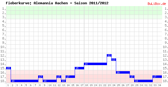 Fieberkurve: Alemannia Aachen - Saison: 2011/2012