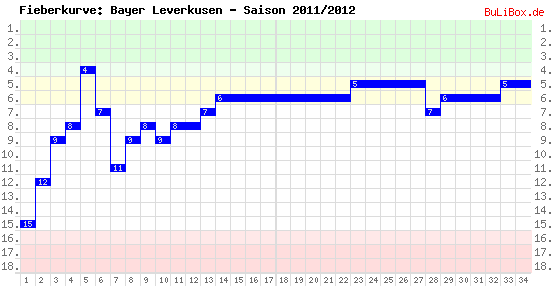 Fieberkurve: Bayer Leverkusen - Saison: 2011/2012