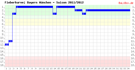 Fieberkurve: Bayern München - Saison: 2011/2012