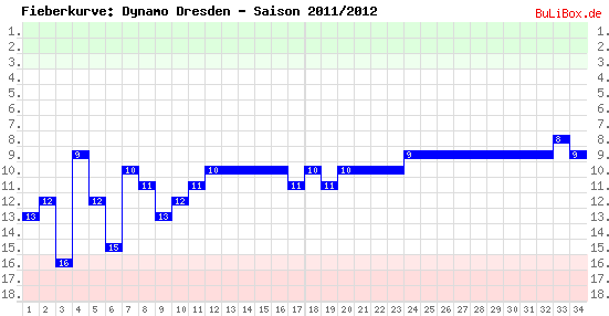 Fieberkurve: Dynamo Dresden - Saison: 2011/2012