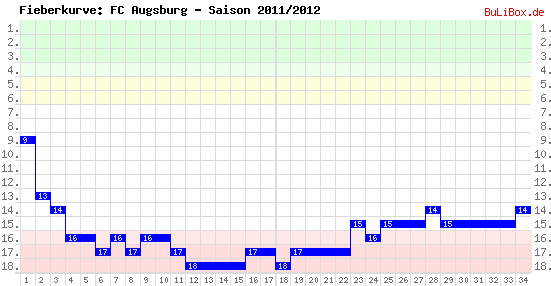Fieberkurve: FC Augsburg - Saison: 2011/2012