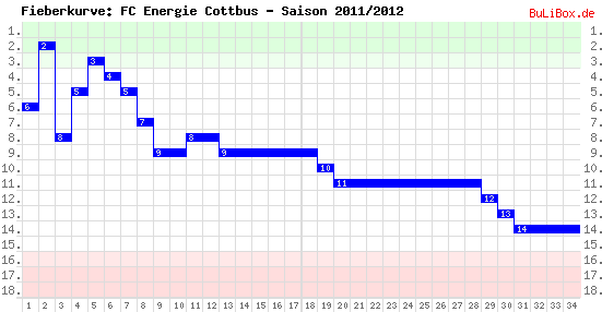 Fieberkurve: FC Energie Cottbus - Saison: 2011/2012