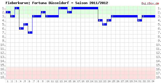 Fieberkurve: Fortuna Düsseldorf - Saison: 2011/2012