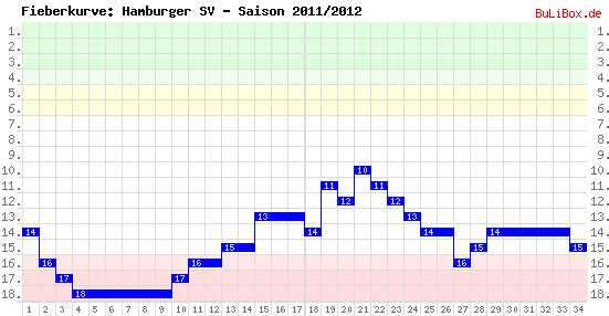 Fieberkurve: Hamburger SV - Saison: 2011/2012