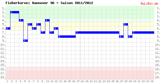 Fieberkurve: Hannover 96 - Saison: 2011/2012