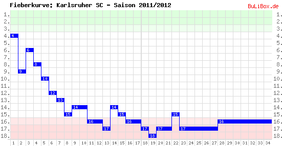 Fieberkurve: Karlsruher SC - Saison: 2011/2012