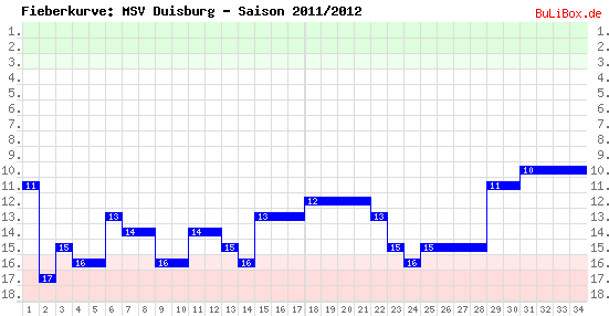 Fieberkurve: MSV Duisburg - Saison: 2011/2012