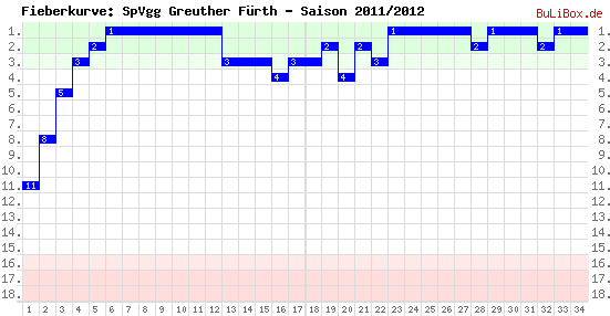 Fieberkurve: SpVgg Greuther Fürth - Saison: 2011/2012