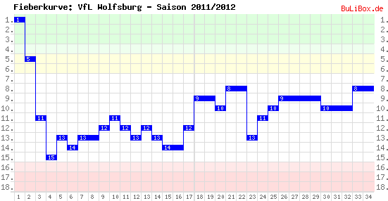 Fieberkurve: VfL Wolfsburg - Saison: 2011/2012