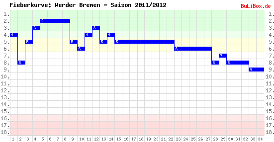 Fieberkurve: Werder Bremen - Saison: 2011/2012