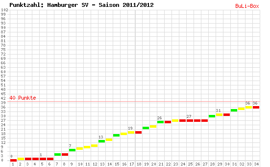 Kumulierter Punktverlauf: Hamburger SV 2011/2012