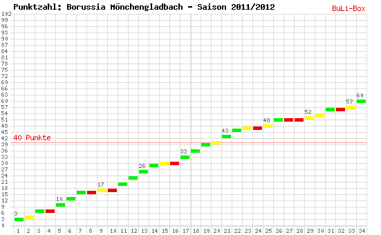 Kumulierter Punktverlauf: Borussia Mönchengladbach 2011/2012