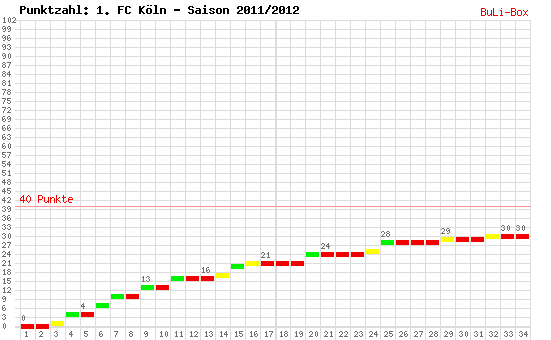 Kumulierter Punktverlauf: 1. FC Köln 2011/2012