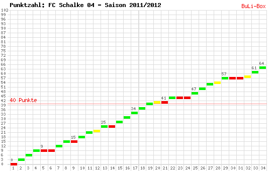 Kumulierter Punktverlauf: Schalke 04 2011/2012