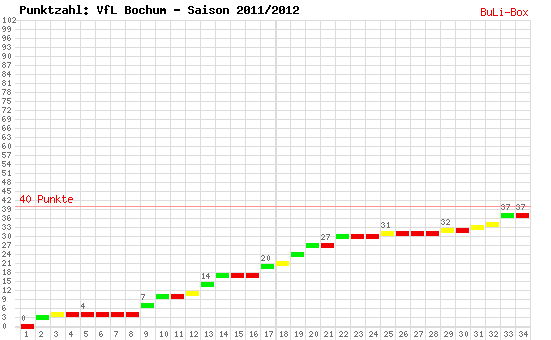 Kumulierter Punktverlauf: VfL Bochum 2011/2012