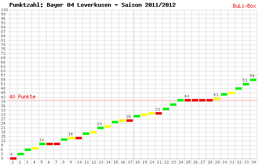 Kumulierter Punktverlauf: Bayer Leverkusen 2011/2012