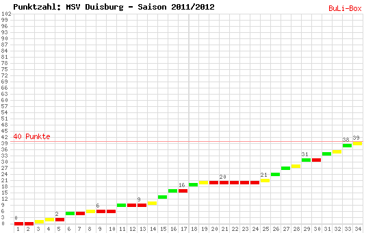 Kumulierter Punktverlauf: MSV Duisburg 2011/2012