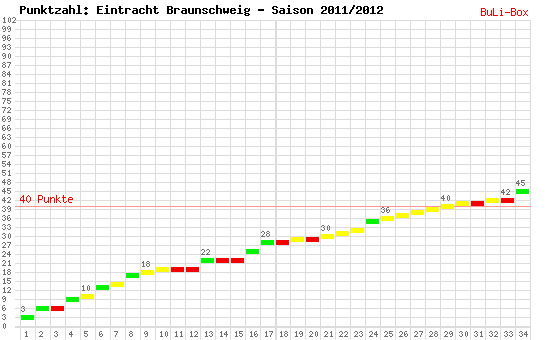 Kumulierter Punktverlauf: Eintracht Braunschweig 2011/2012