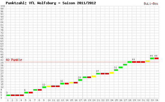 Kumulierter Punktverlauf: VfL Wolfsburg 2011/2012