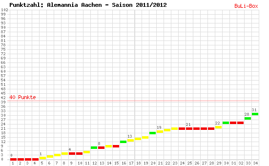 Kumulierter Punktverlauf: Alemannia Aachen 2011/2012