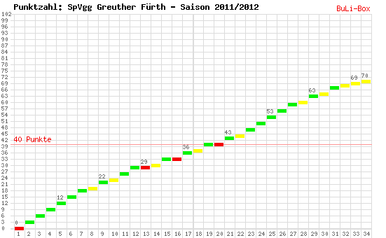 Kumulierter Punktverlauf: SpVgg Greuther Fürth 2011/2012