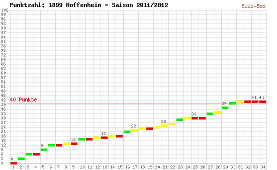 Kumulierter Punktverlauf: 1899 Hoffenheim 2011/2012