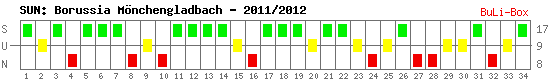 Siege, Unentschieden und Niederlagen: Borussia Mönchengladbach 2011/2012