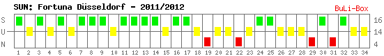 Siege, Unentschieden und Niederlagen: Fortuna Düsseldorf 2011/2012