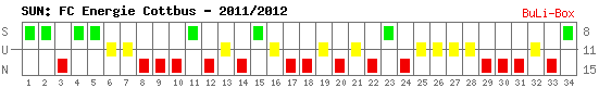 Siege, Unentschieden und Niederlagen: FC Energie Cottbus 2011/2012