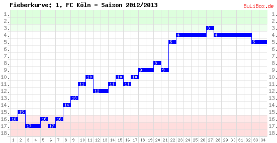 Fieberkurve: 1. FC Köln - Saison: 2012/2013