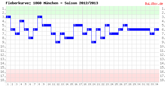 Fieberkurve: 1860 München - Saison: 2012/2013