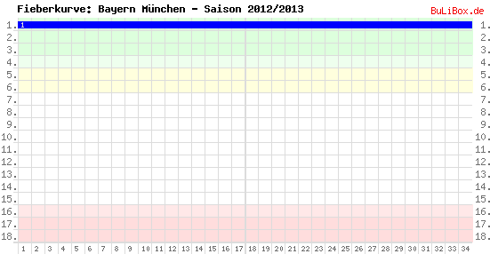 Fieberkurve: Bayern München - Saison: 2012/2013