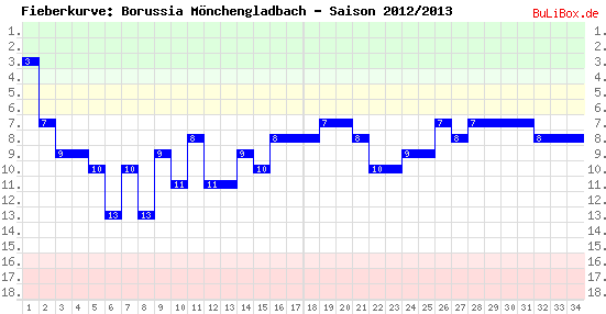 Fieberkurve: Borussia Mönchengladbach - Saison: 2012/2013