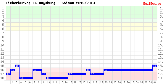 Fieberkurve: FC Augsburg - Saison: 2012/2013