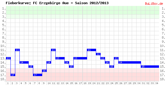Fieberkurve: FC Erzgebirge Aue - Saison: 2012/2013