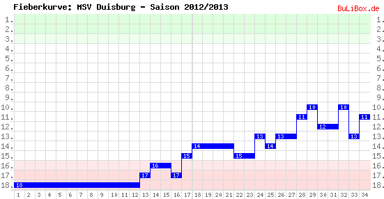 Fieberkurve: MSV Duisburg - Saison: 2012/2013
