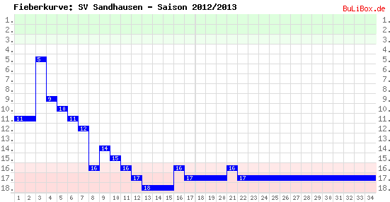 Fieberkurve: SV Sandhausen - Saison: 2012/2013