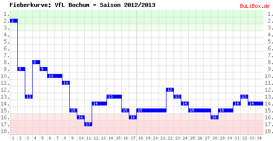 Fieberkurve: VfL Bochum - Saison: 2012/2013